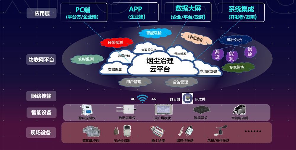 协昌云：智慧工业烟尘治理智能化解决方案专家插图