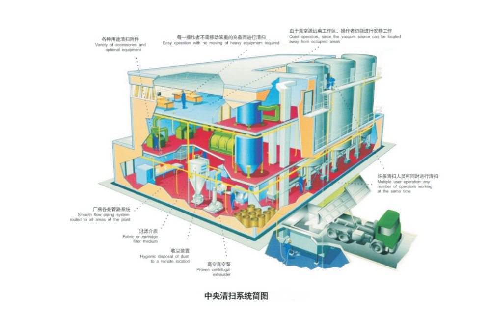 中央真空吸尘清扫系统缩略图