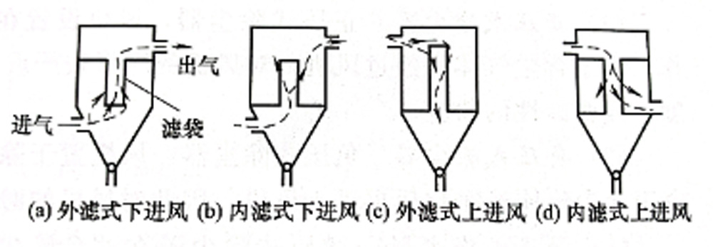 袋式除尘器分类插图