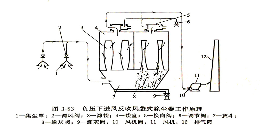 布袋除尘器工作原理图图片