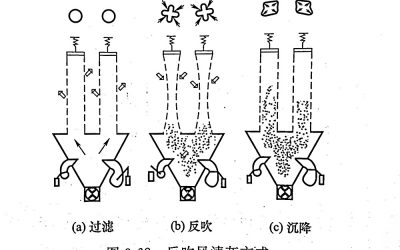 反吹风袋式除尘器的清灰机理缩略图