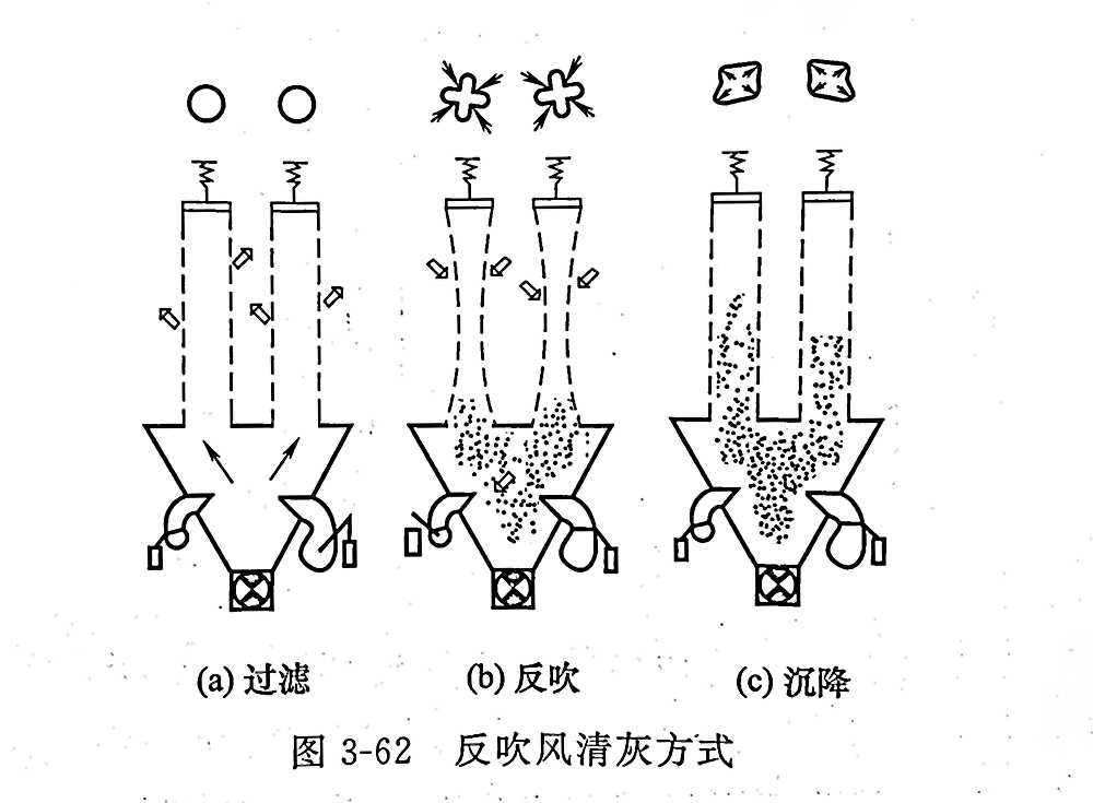 反吹风袋式除尘器的清灰机理插图