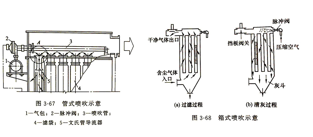 脉冲袋式除尘器的分类（一）插图