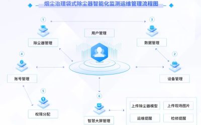 协昌云平台服务——除尘器智能化运维管理系统缩略图