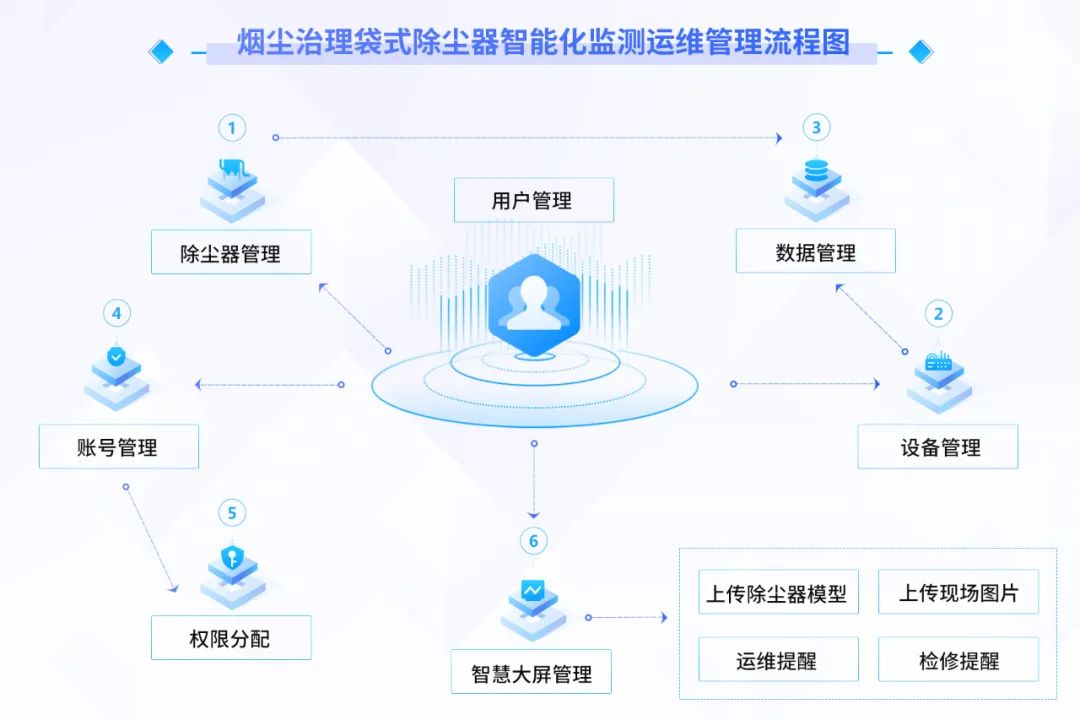 协昌云平台服务——除尘器智能化运维管理系统插图